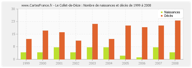 Le Collet-de-Dèze : Nombre de naissances et décès de 1999 à 2008